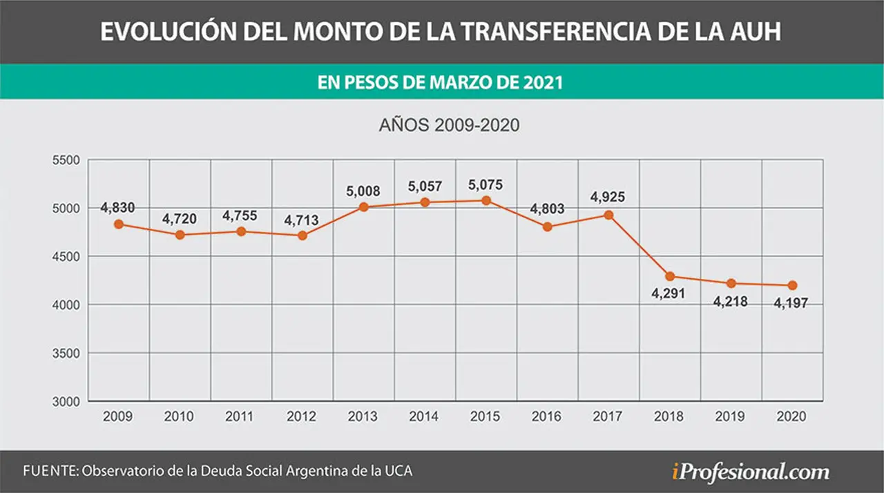 Evolución del monto de la transferencia de la AUH