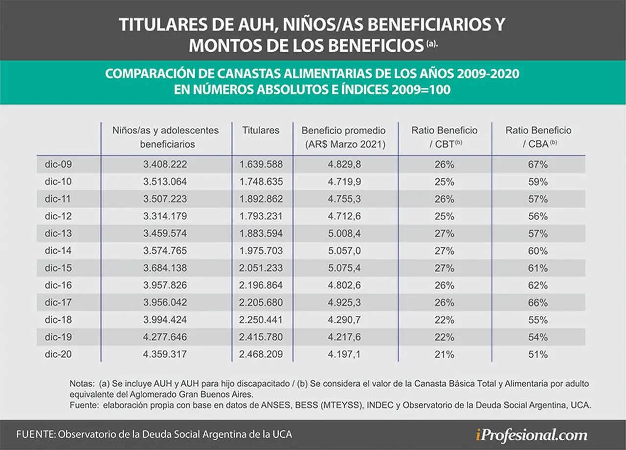 Cantidad de titulares y montos de la AUH