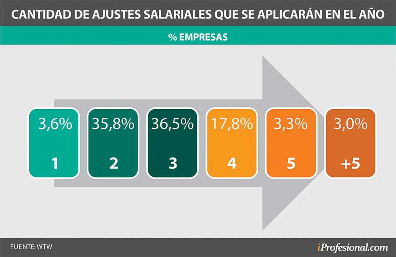 Cada vez más empresas dan más ajustes salariales por año