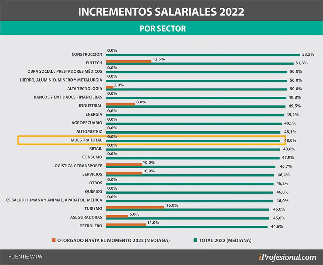 Cuáles serán los sectores que darán los mayores aumentos de sueldo este año
