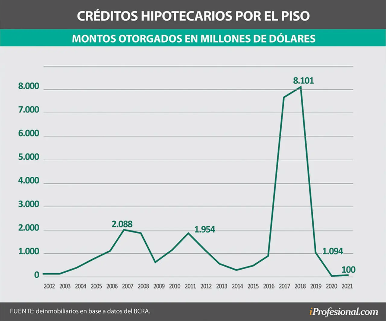 Los montos otorgados en dólares para créditos hipotecarios se encuentran en niveles mínimos, similares a 2002.