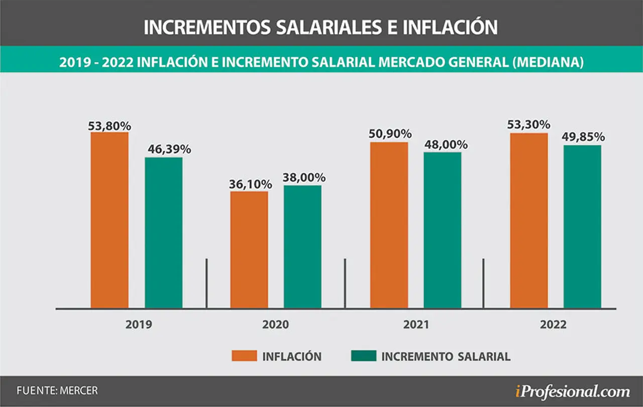 Sueldos vs. inflación en los últimos cuatro años