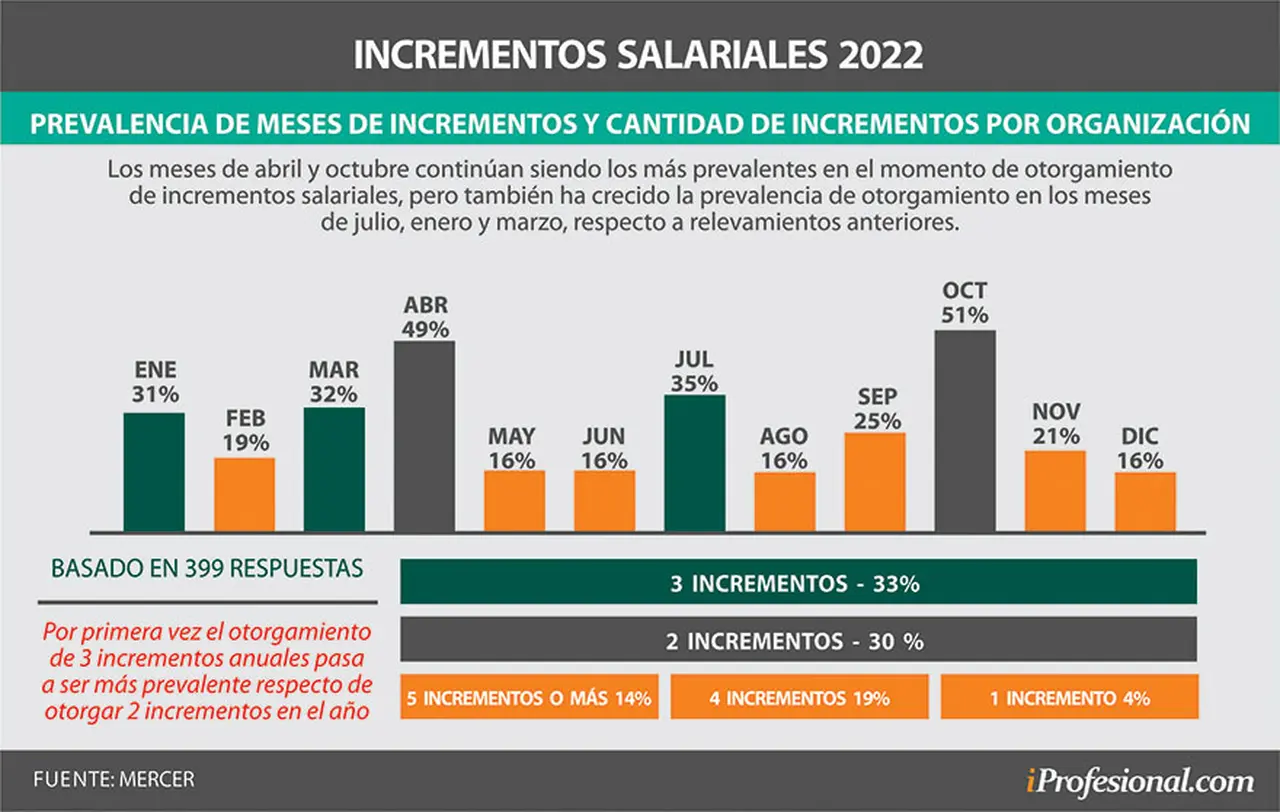Sueldos: aumenta la cantidad de incrementos salariales en el año