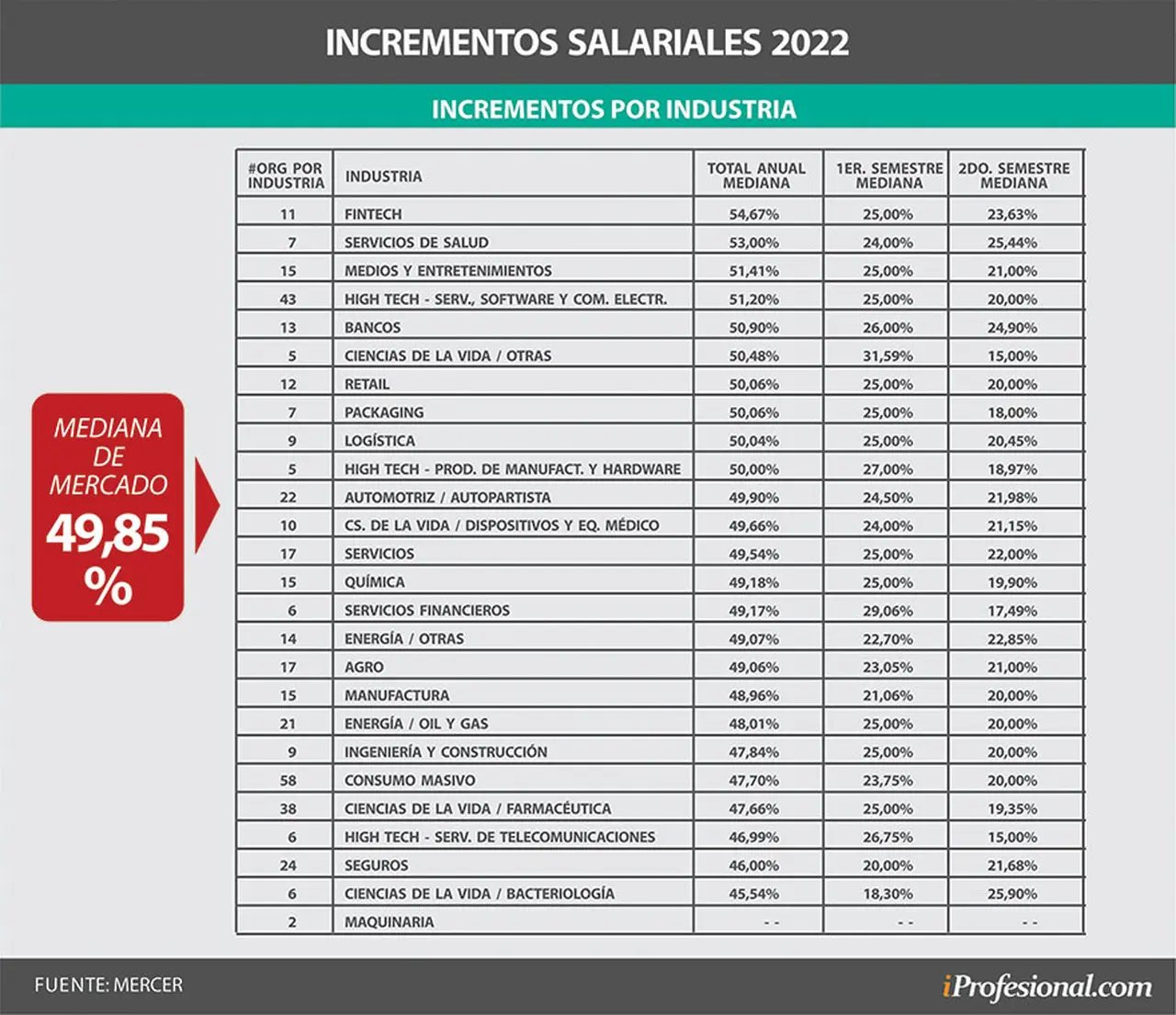 Aumento salarial 2022 según Mercer, sector por sector