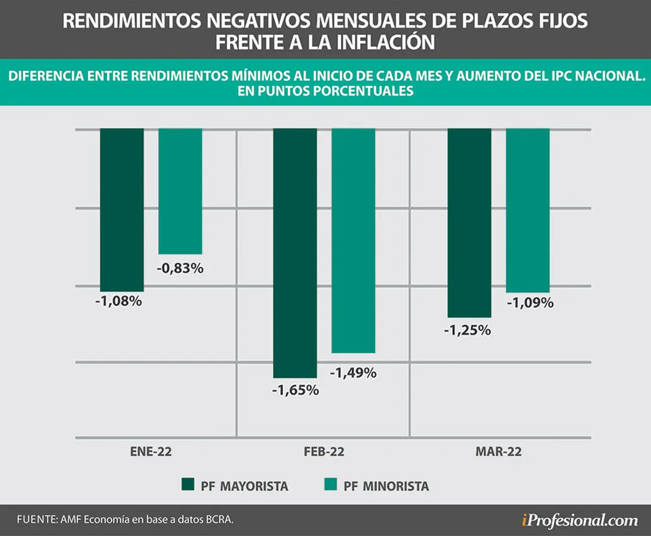 Las proyecciones para marzo indican que los plazos fijos perdieron 1,1 puntos porcentuales frente a la inflación mensual. Lo mismo ocurrió meses anteriores.