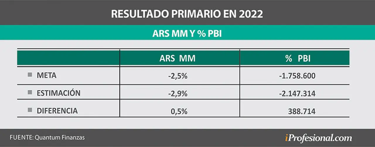 En Quantum Finanzas estiman que el déficit fiscal en 2022 será de 2,9% del PBI, un desvío de 0,5% en la meta pactada con el FMI