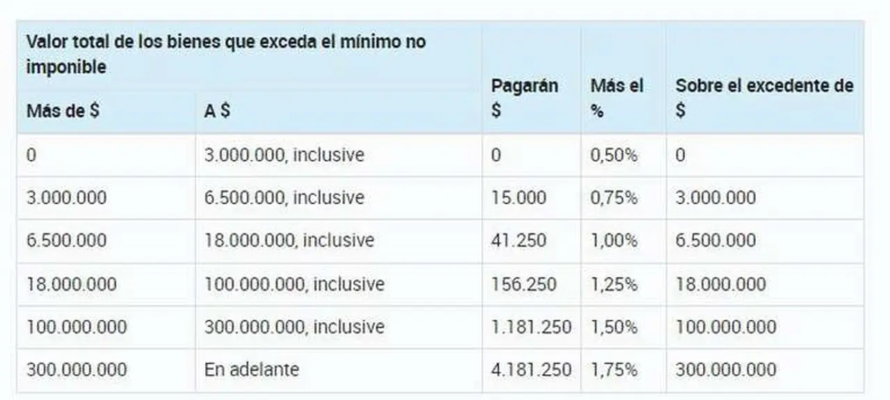 Fuente: AFIP