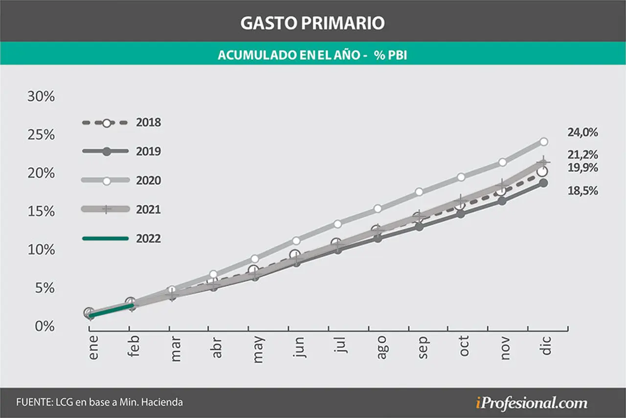 El gasto primario se aceleró durante febrero impulsado entre otros factores por los subsidios energéticos