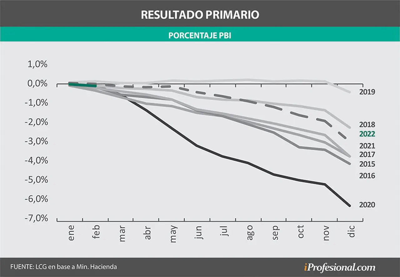 El déficit fiscal en febrero alcanzó a 0,1% del PBI, y en primer bimestre suma 0,13% del PBI 