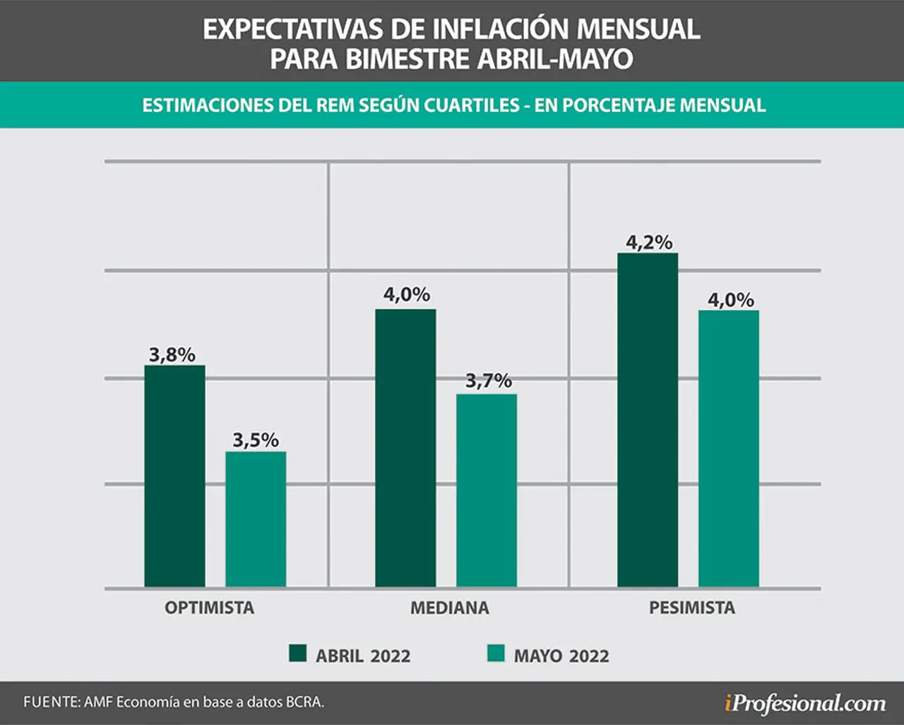 La inflación esperada para abril y mayo estaría superando la tasa que paga un plazo fijo tradicional de 3,63% mensual.