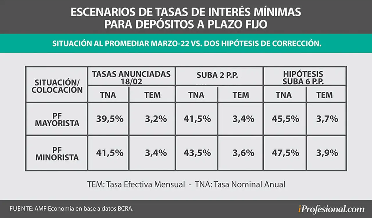 Días atrás el Banco Central subió la tasa de los plazos fijos 2 puntos porcentuales hasta 43,5% anual. Los economistas piden que llegue al 48% TNA: