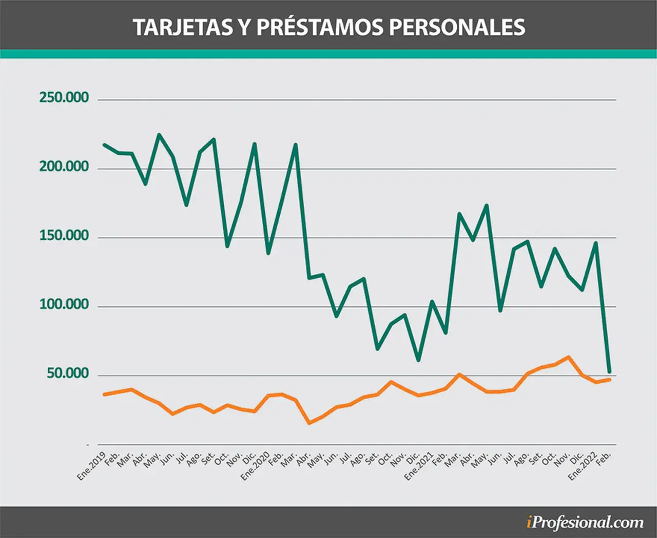 Caen los montos financiados mensualmente con tarjetas de crédito.
