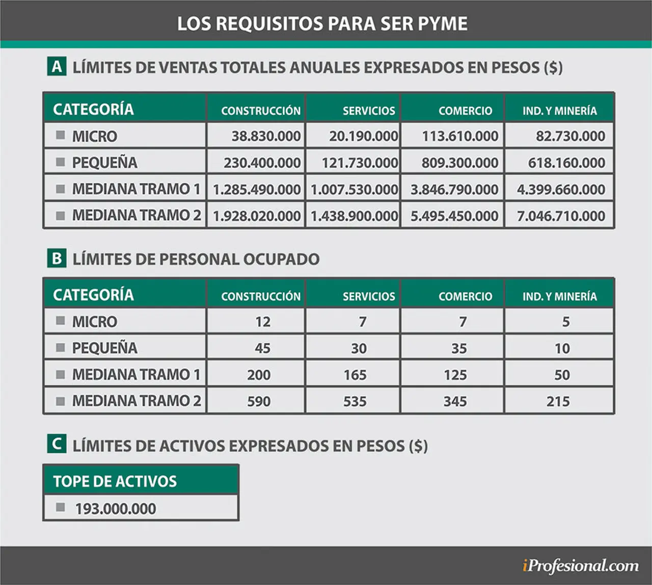 Los requisitos para ser pyme