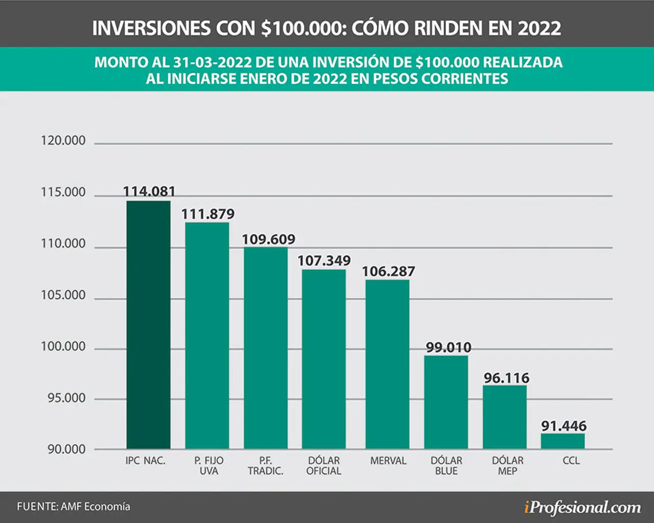 En el primer trimestre del 2022, la inflación superó al rendimiento ofrecido por los distintos instrumentos tradicionales. El mejor posicionado fueron los plazos fijos