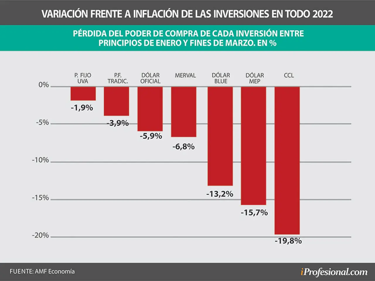 Los mejores posicionados fueron los plazos fijos