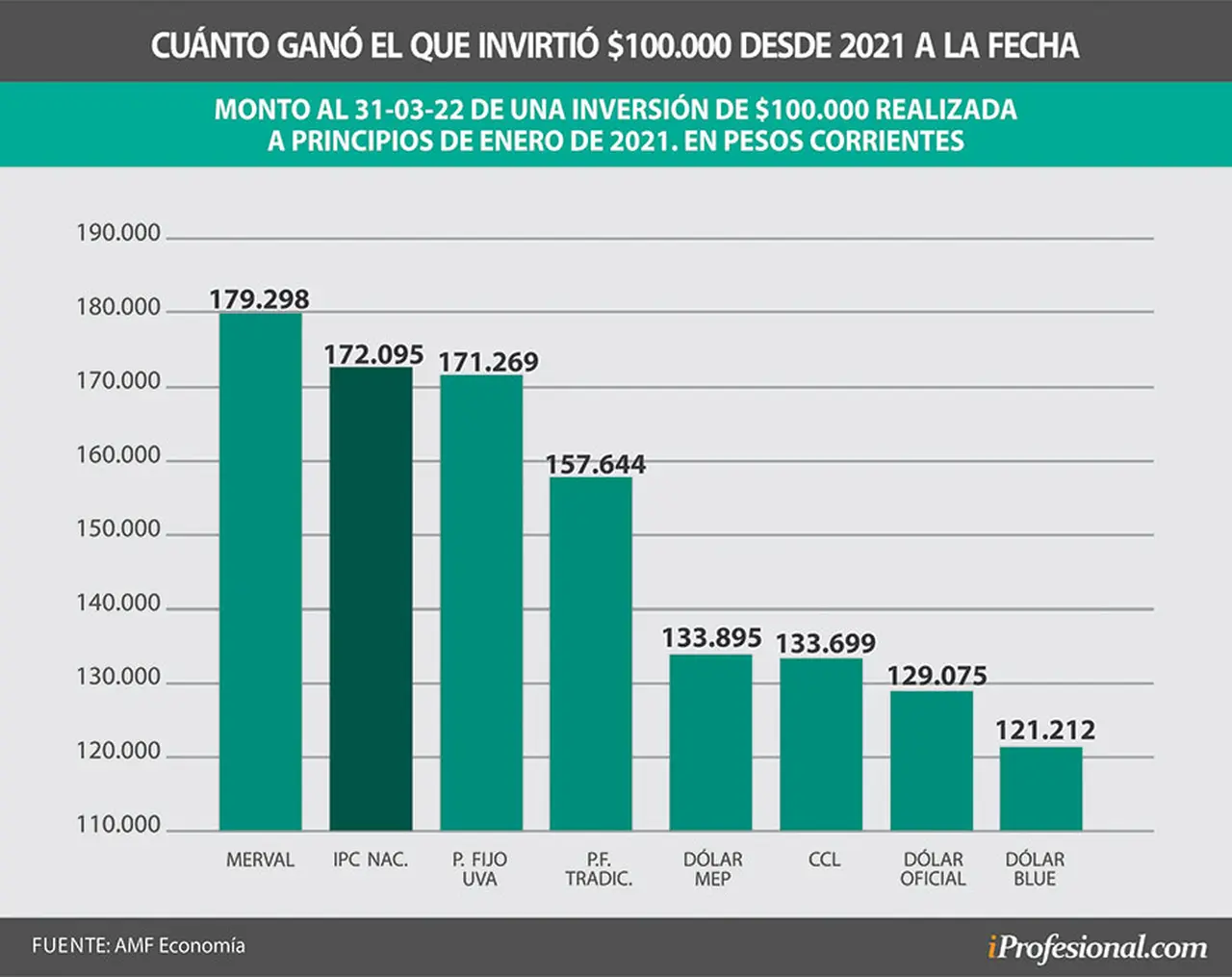 Desde inicios de 2021 a la fecha, la mejor inversión resultó el índice líder de acciones (Merval), que aumentó el capital hasta casi los $180 mil.