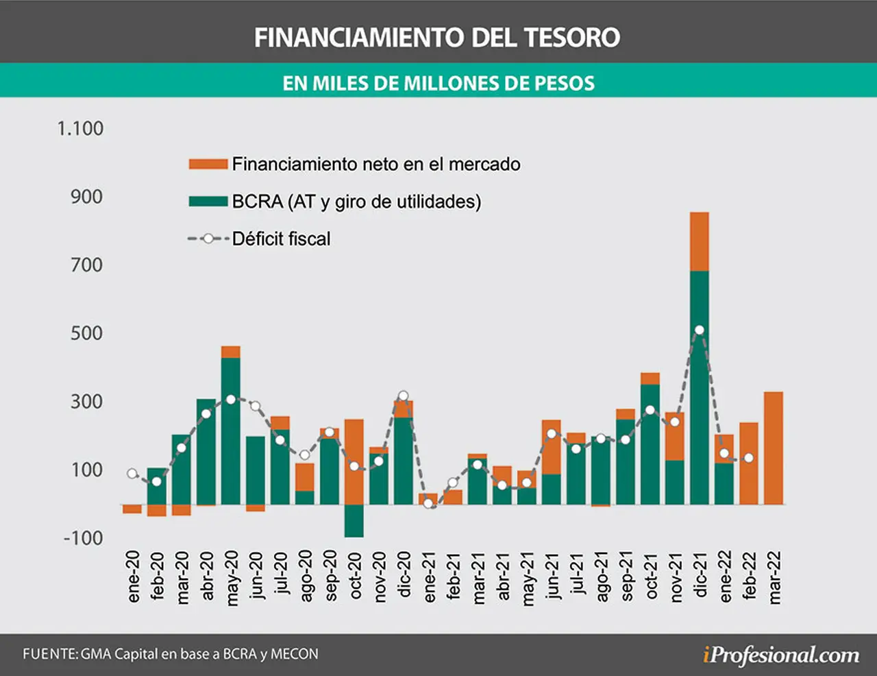 El Tesoro en marzo consiguió financiamiento neto por más de $300.000 millones y en primer semestre sumó $640.000 millones