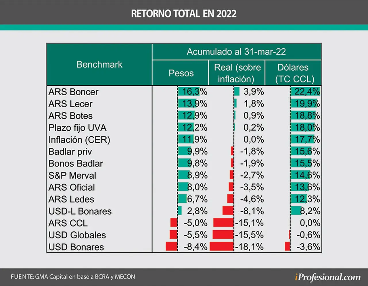  El retorno en dólares de las mejores opciones en pesos superaron el 22% en el trimestre 