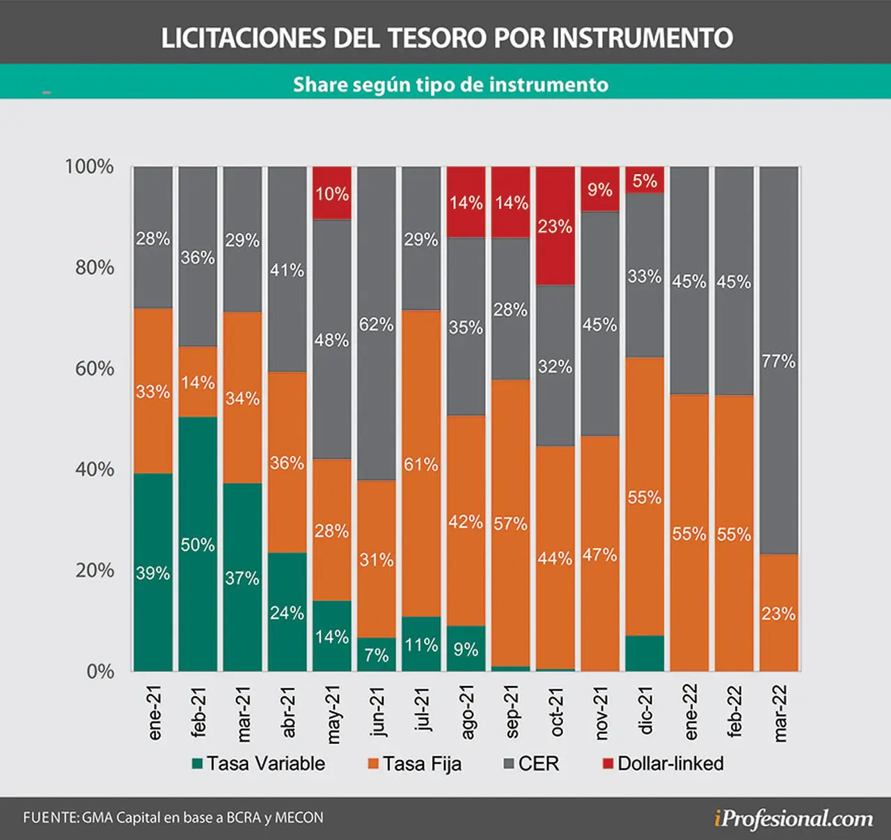 La nueva deuda CER (letras y bonos) explicó el 77% del total emitido. en marzo
