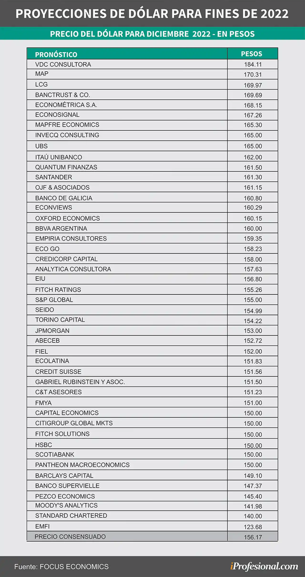 El precio consensuado por los economistas para fin de año, es de $156,17, casi $2 menos que en el informe previointernacionales relevados por FocusEconomics