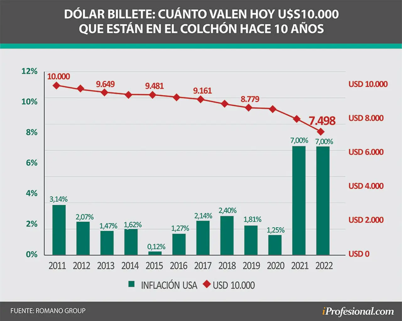 Por la elevada inflación en Estados Unidos, el ahorrista argentino que compró y dejó 