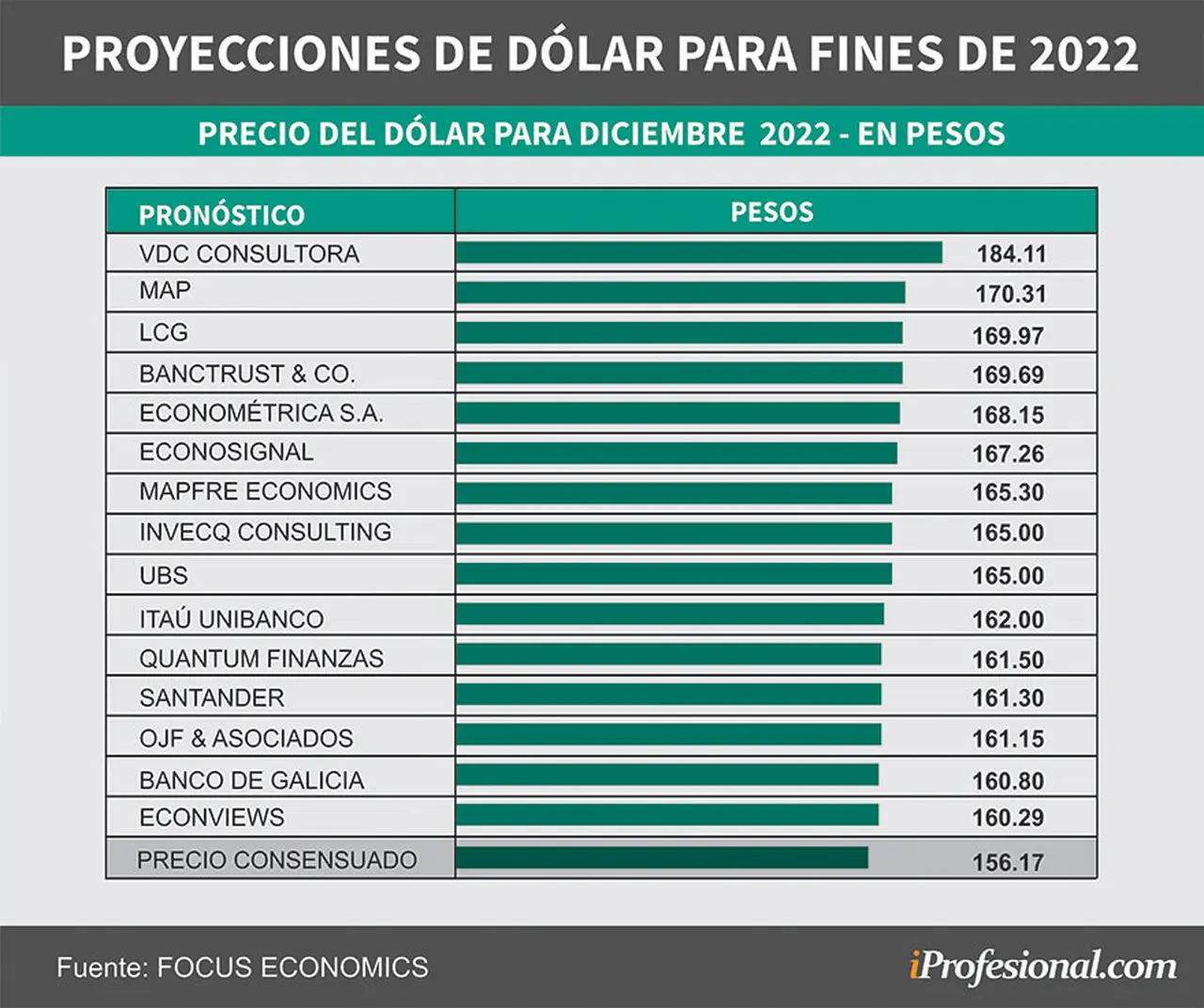 El precio más pesimista para el dólar llega a los $184 para fin de año.