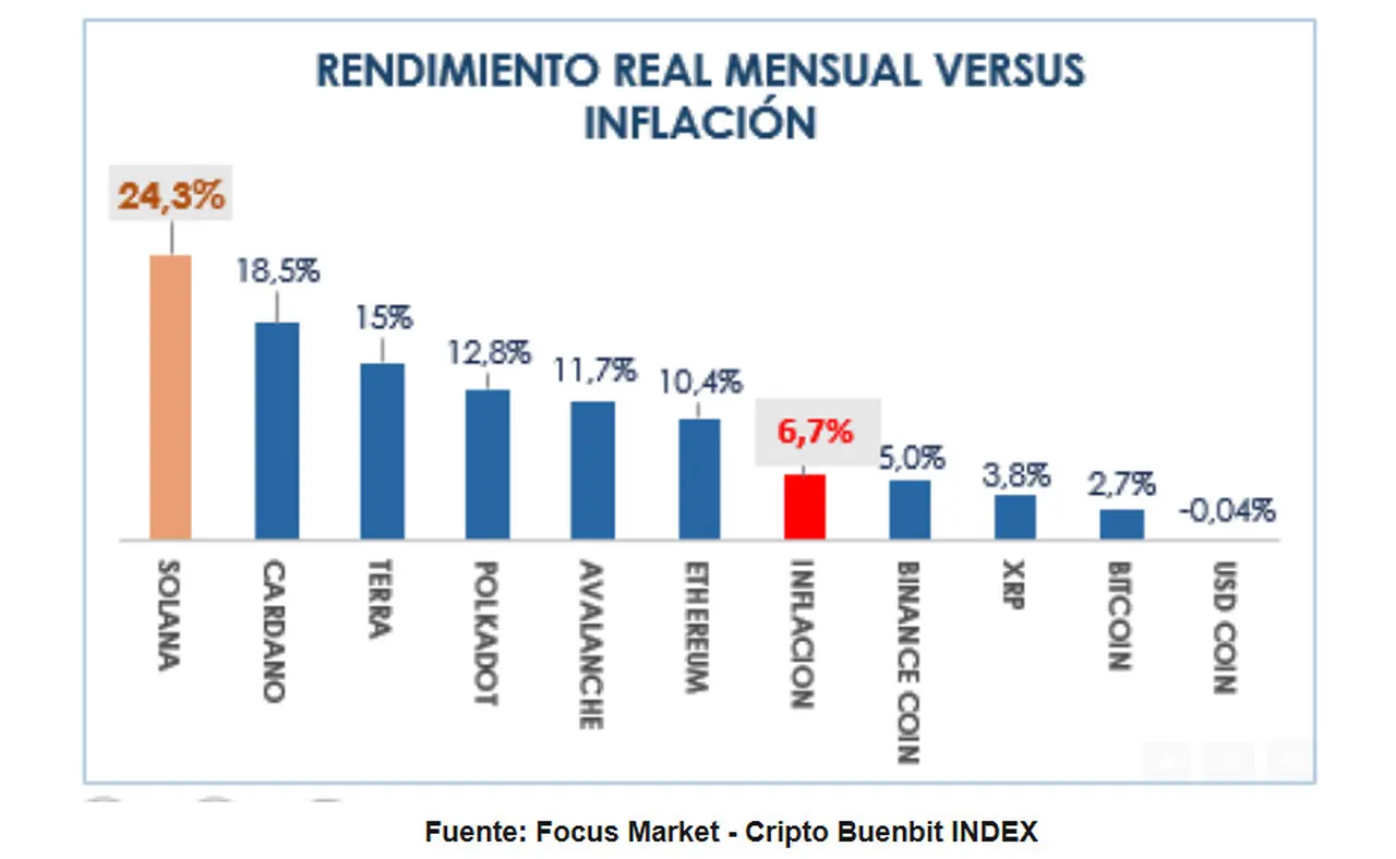 No todas las criptomonedas riden por encima de la inflación.