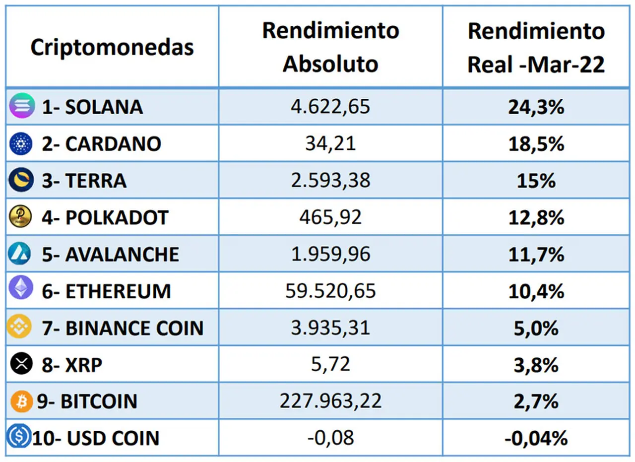 Rendiminto absoluto en pesos y rendimiento real de las criptomonedas. real