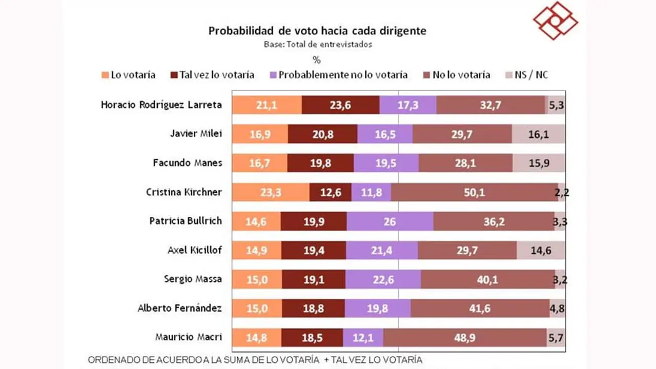Datos desagregados de la encuesta de intención de voto de Rouvier y Asociados