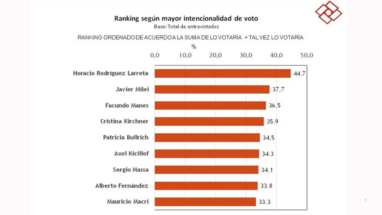 Intención de voto de cara a 2023, de acuerdo a Rouvier & Asociados