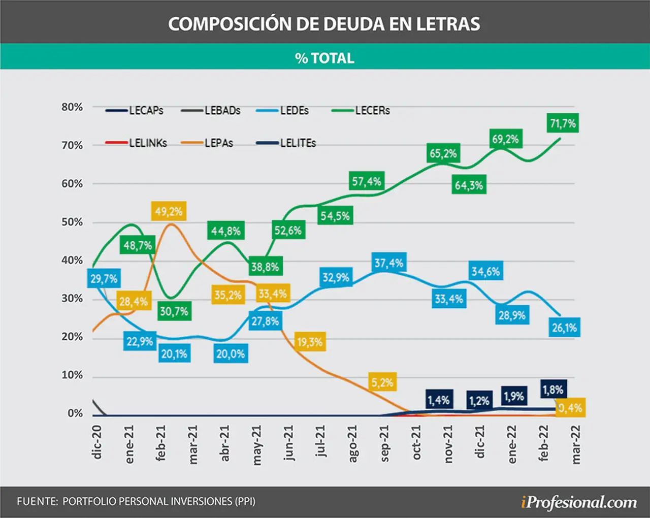 Potenciada por la inflación, la deuda CER gana terreno al ser la preferida en las licitaciones