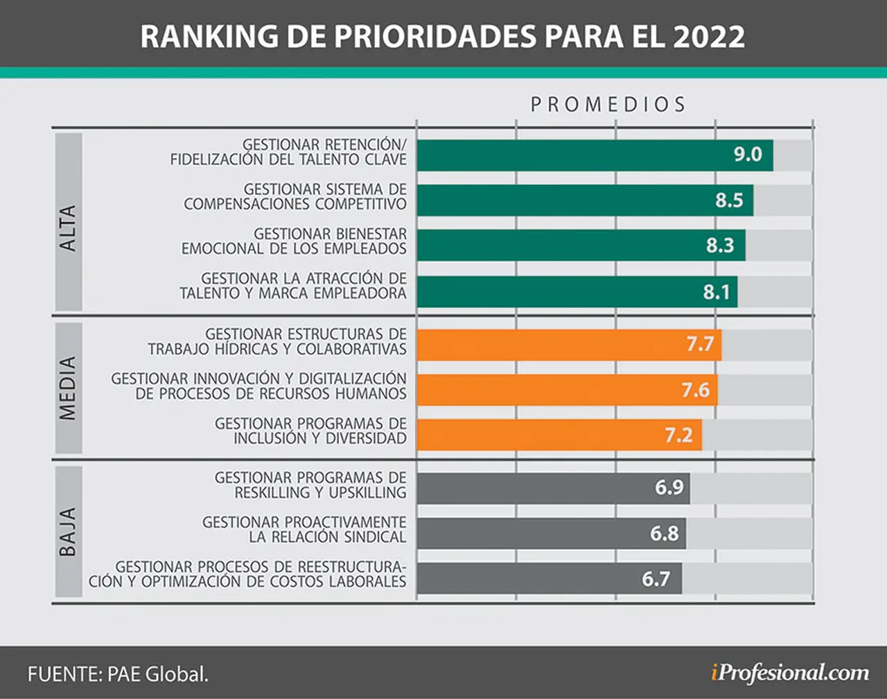 Las prioridades de RR.HH para 2022 según PAE Global