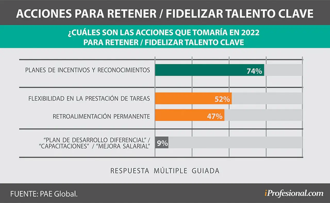 Estas serán las acciones que implementarán las compañías para retener al personal clave
