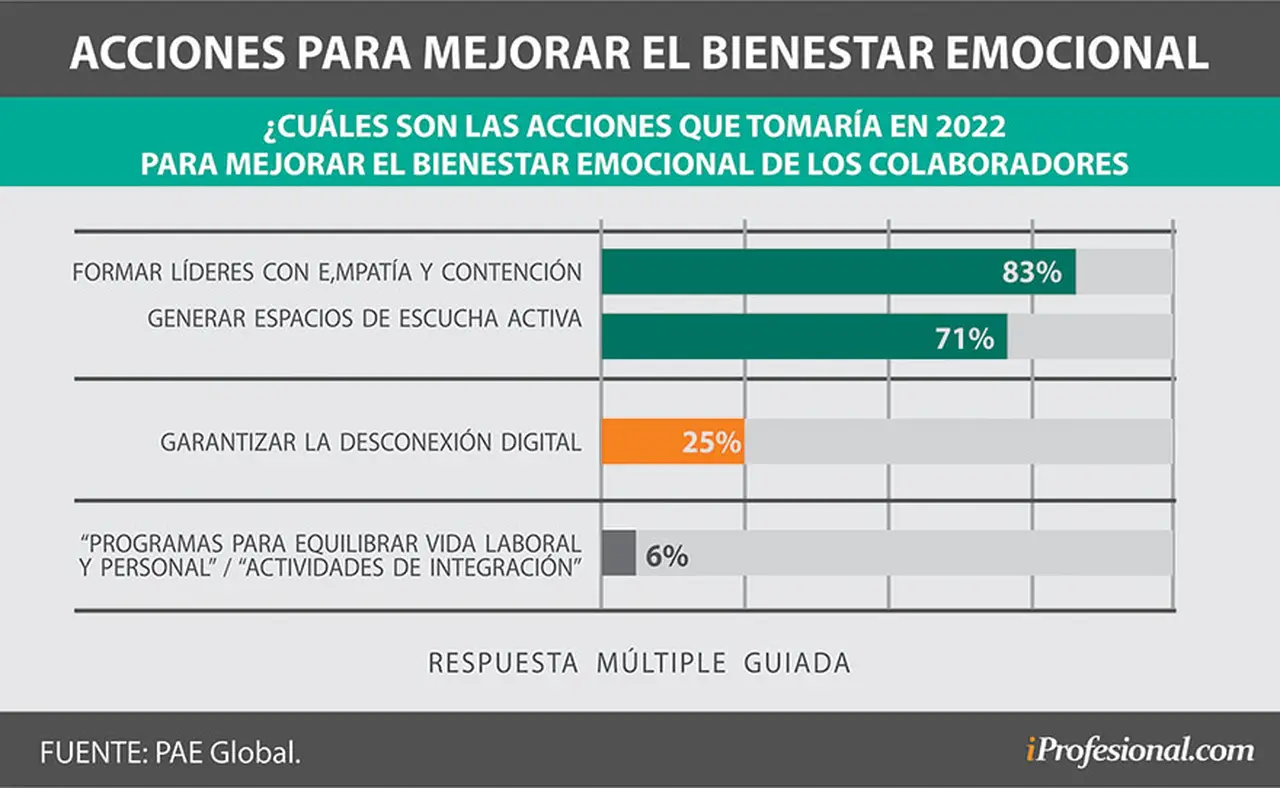 Las acciones que piensan las empresas para mejorar el bienestar de los empleados