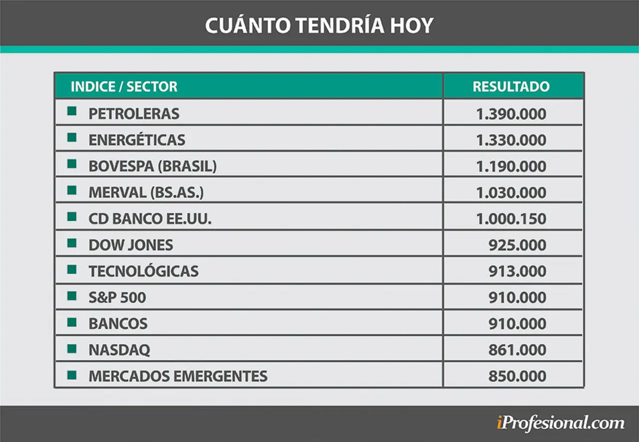 El valor de las acciones fluctúa y si bien un año puede tener una elevada ganancia , al siguiente puede suceder lo contario