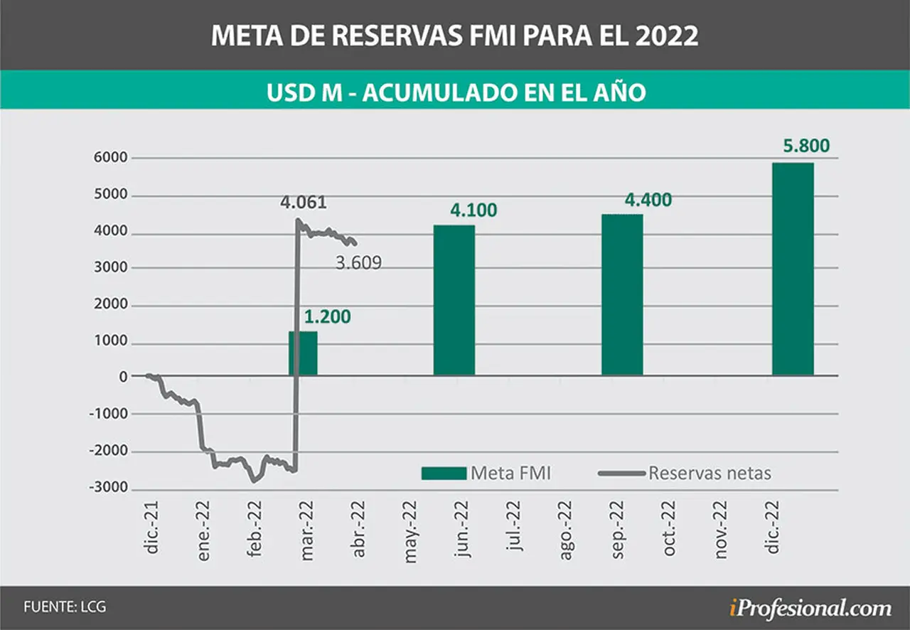 El acuerdo con FMI contempla una meta acumulativa de reservas de u$s 4.100 millones al segundo trimestre
