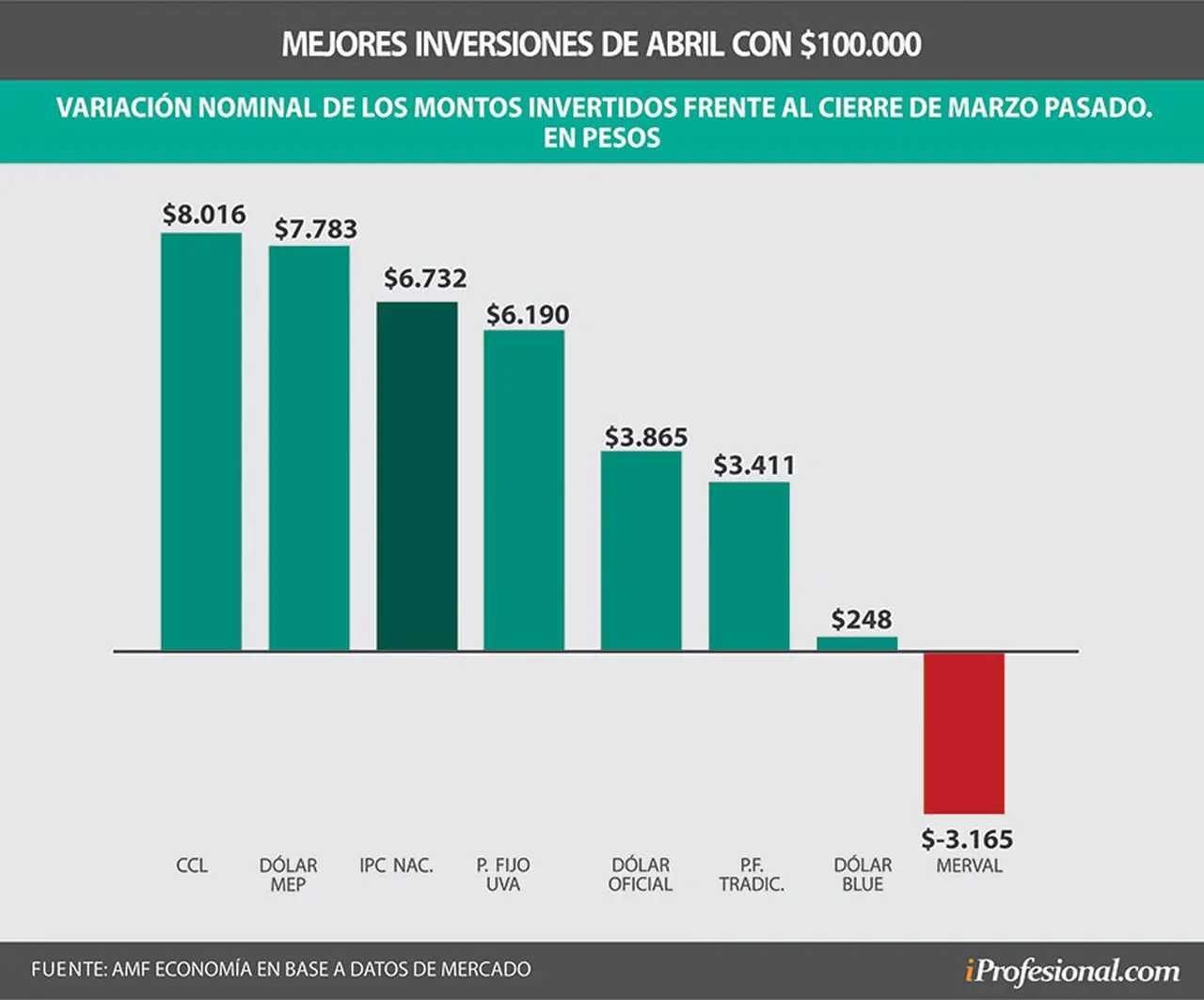 Si se colocaron los $100 mil a inicios de año, en abril se ganaron $8.000 con el dólar contado con liquidación.