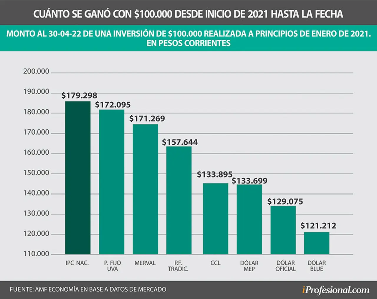 Desde inicios de 2021 hasta la fecha, en estos 16 meses el plazo fijo UVA fue uno de los más rendidores.