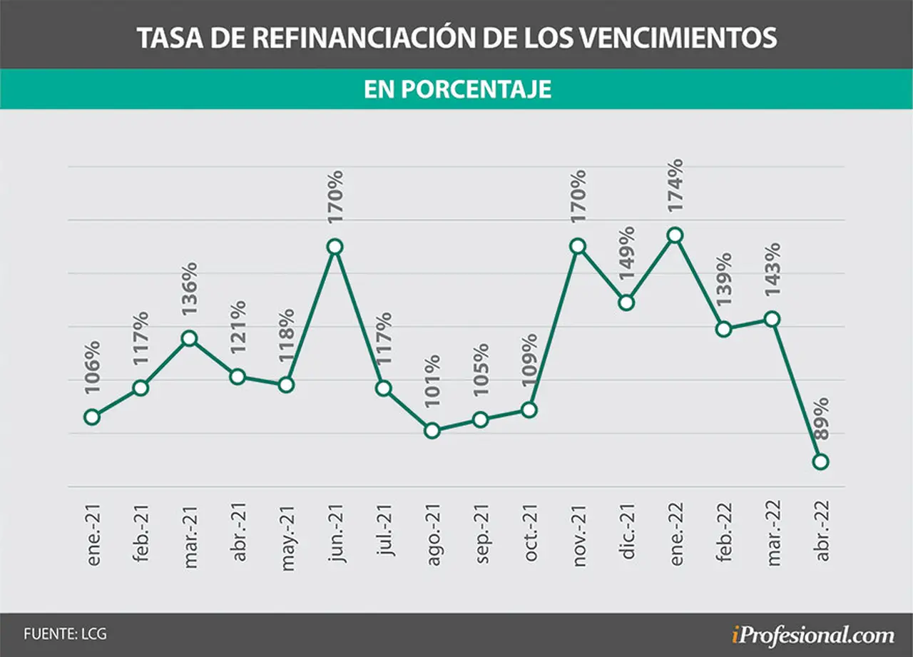 La tasa de roll over de la deuda en abril fue de 89%, la más baja desde agosto de 2021