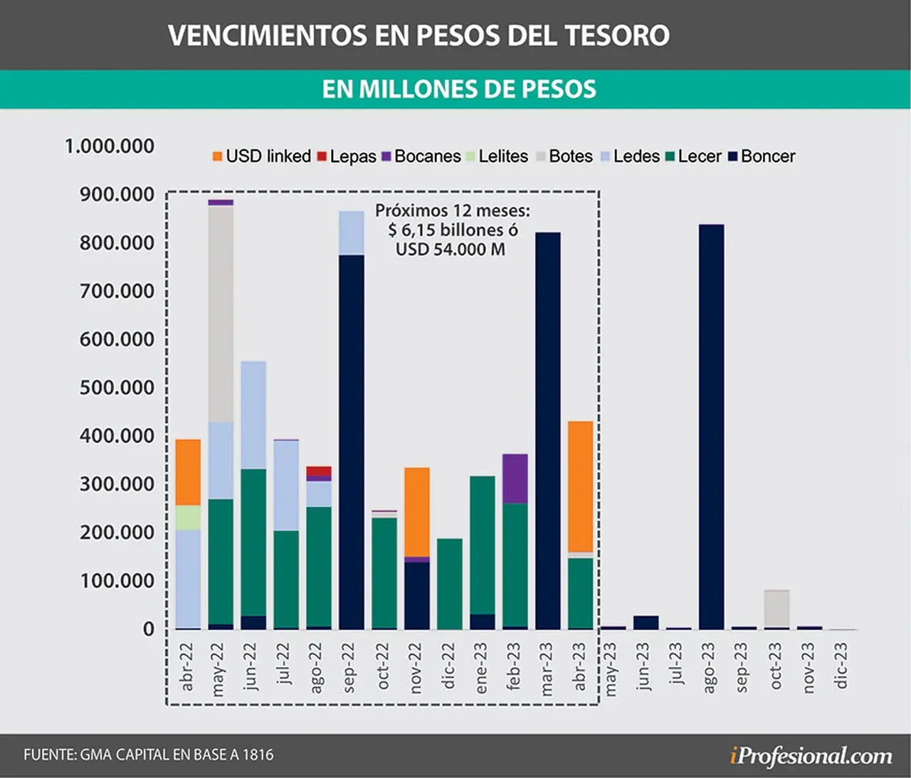 El sendero de vencimientos es abultado, en los próximos 12 meses hay que cancelar $6,15 billiones