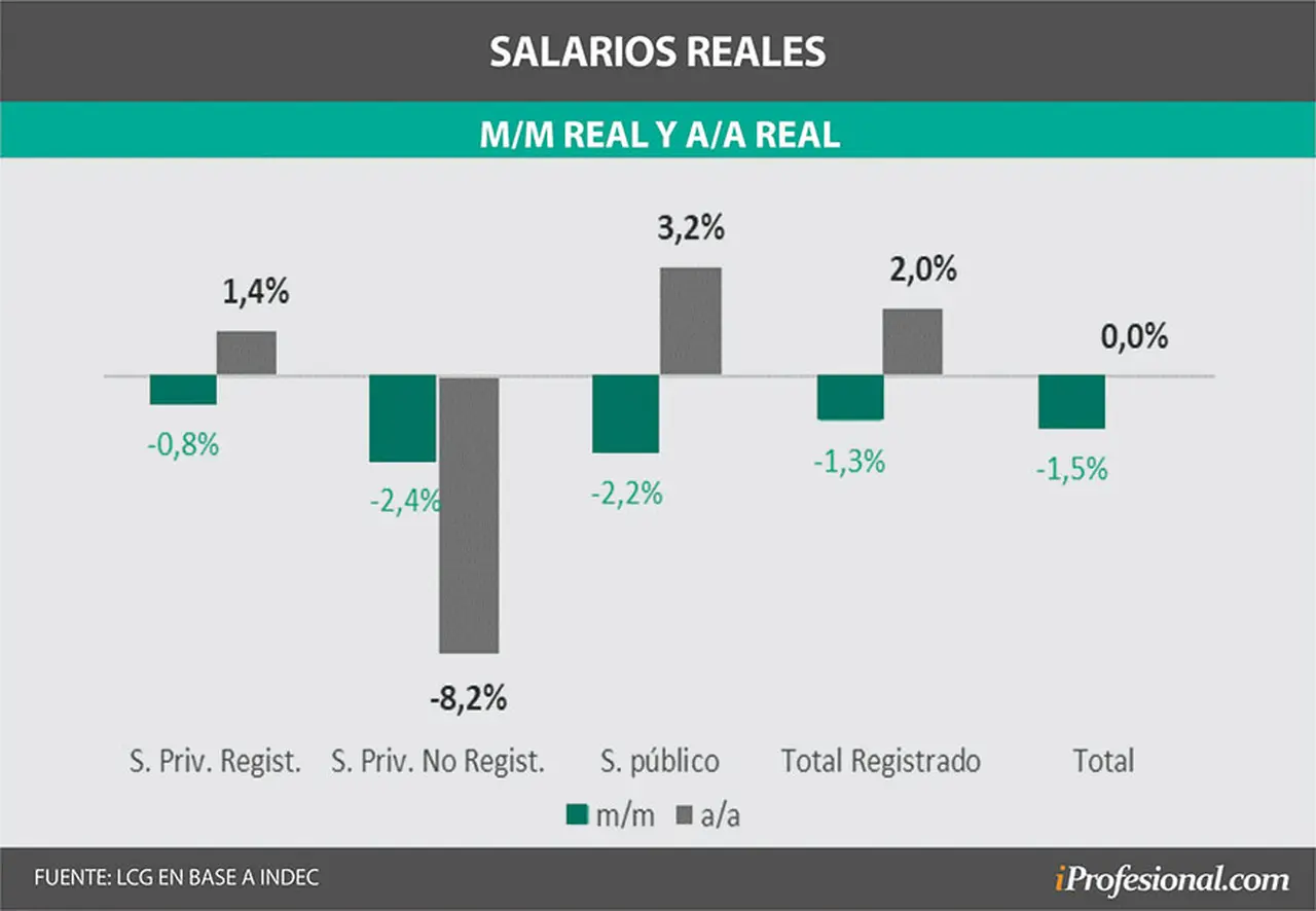 La evolución del salario real en febrero 2022 según el segmento de trabajadores