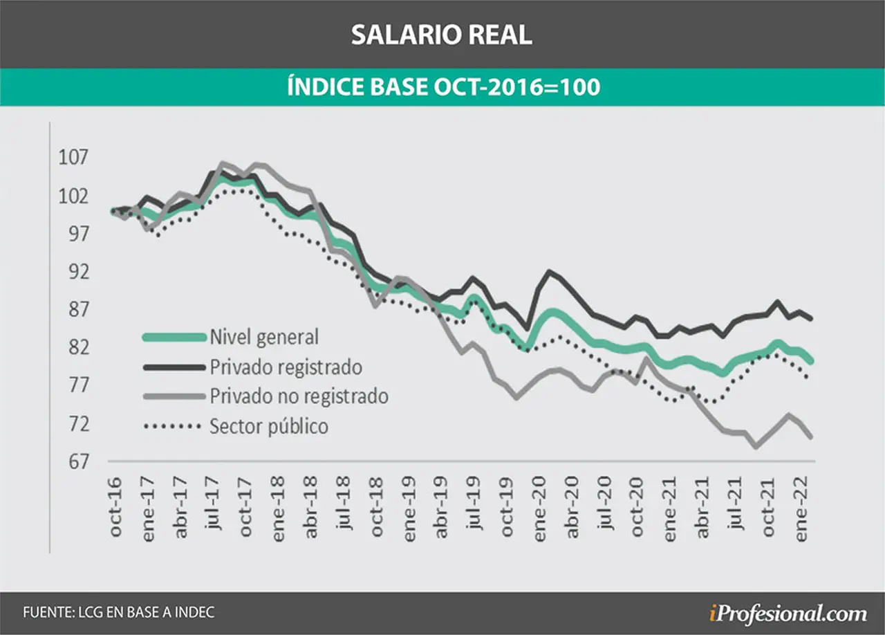 Evolución del salario real en la Argentina en 2022, de acuerdo a datos de LCG