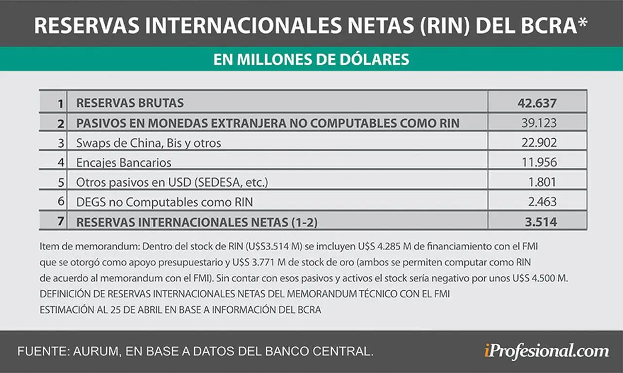 El nivel neto de reservas no creció pese a la temporada alta de liquidación del campo y a los aportes del FMI, y se ubica en 3.514 millones