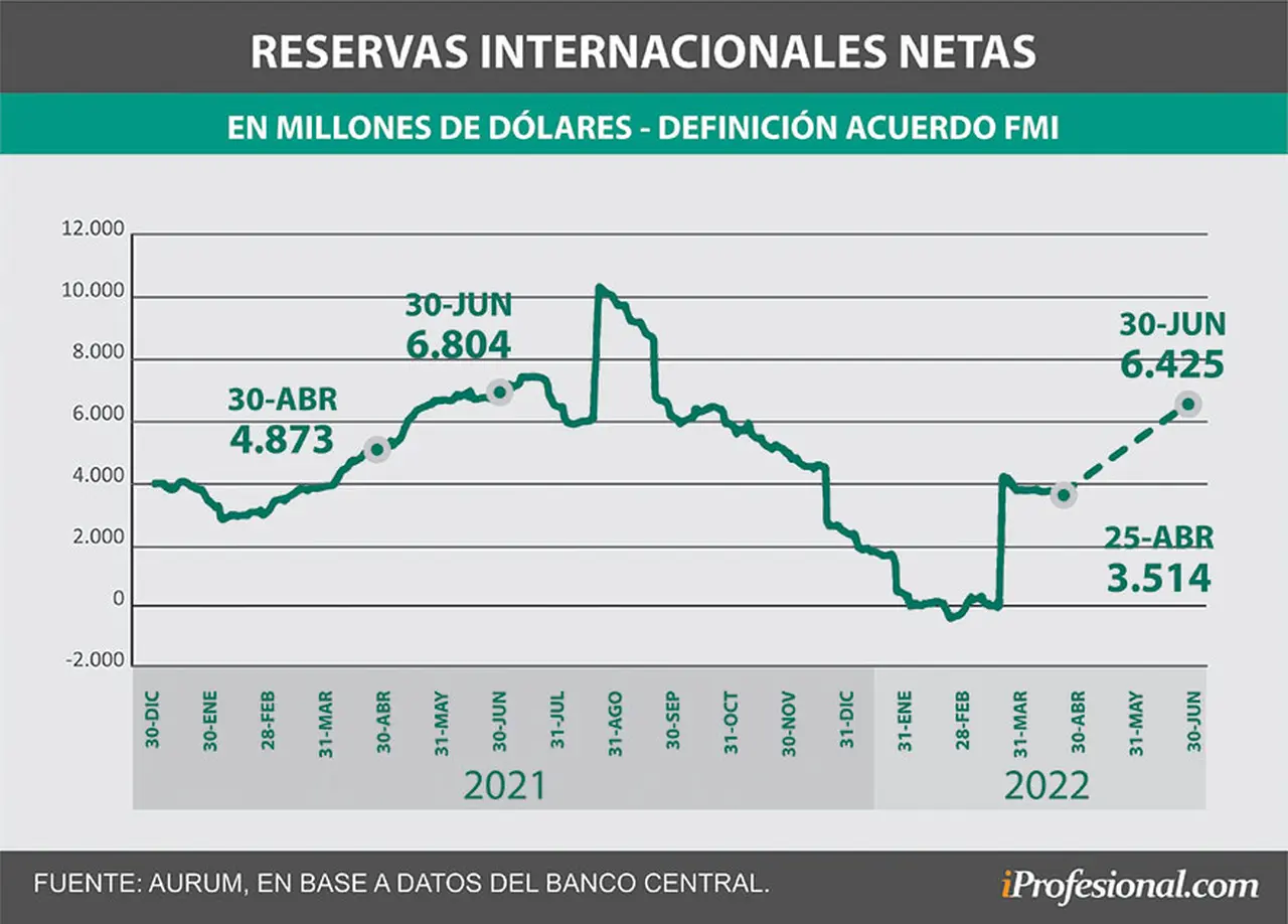 El nivel de reservas comprometido con el FMI para junio es de llegar a un neto de u$s6.425 millones