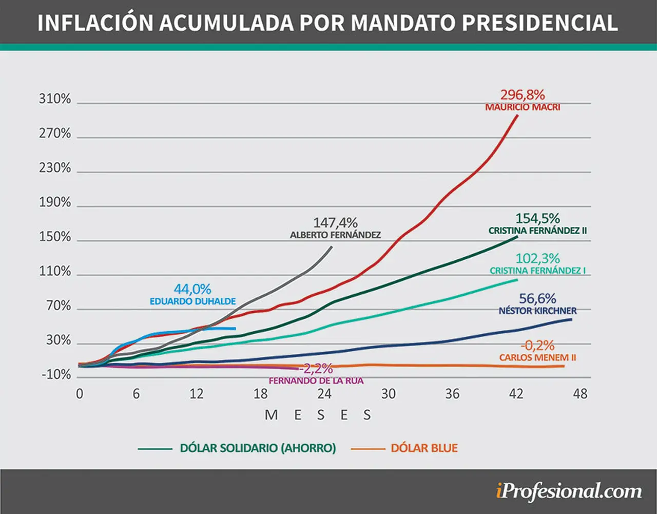 en los primeros 28 meses de la gestión de Alberto Fernández, la inflación acumulada fue del 153,1%