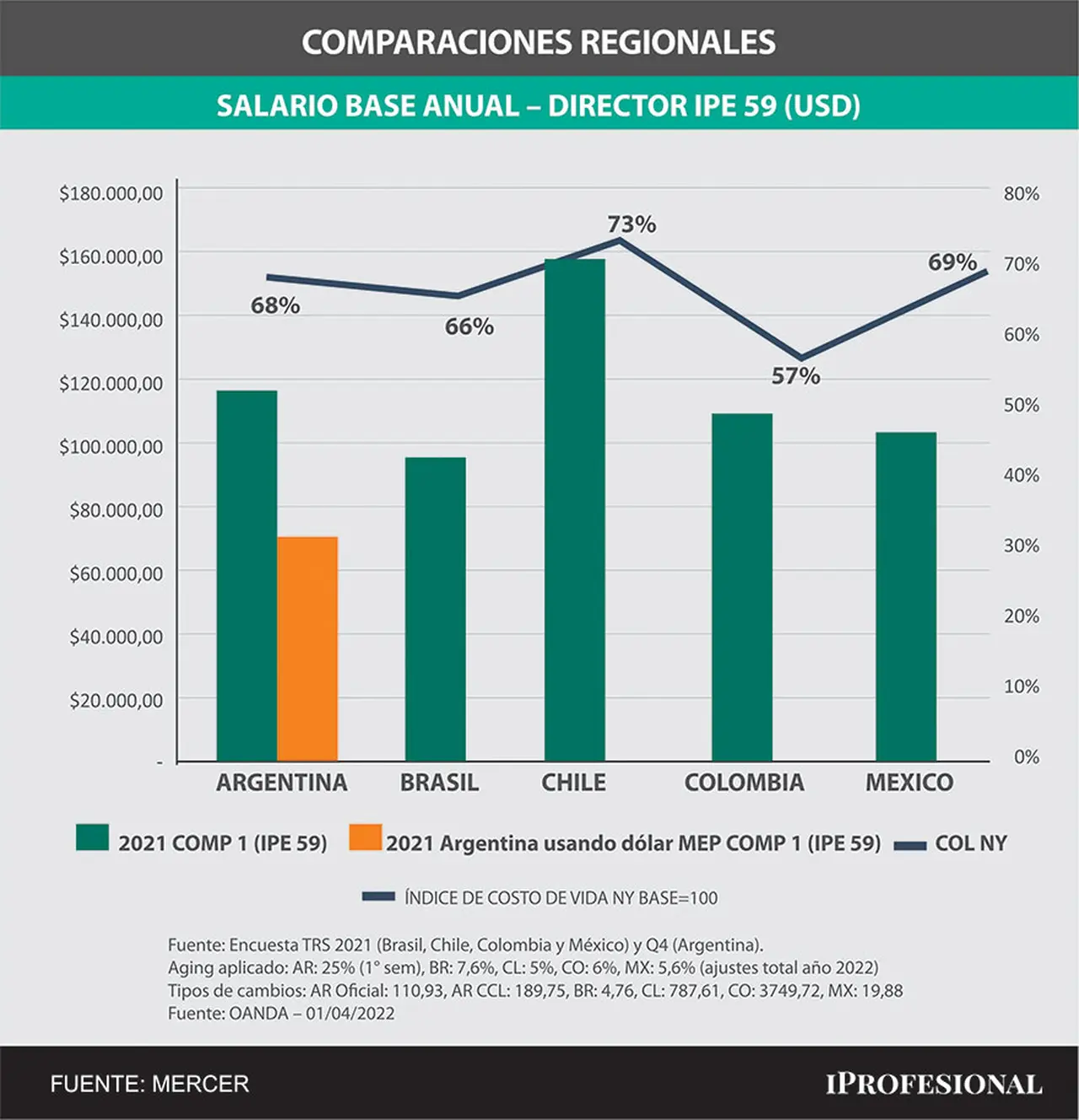 Los sueldos de los directivos argentinos medidos en dólares son de los más bajos de la región