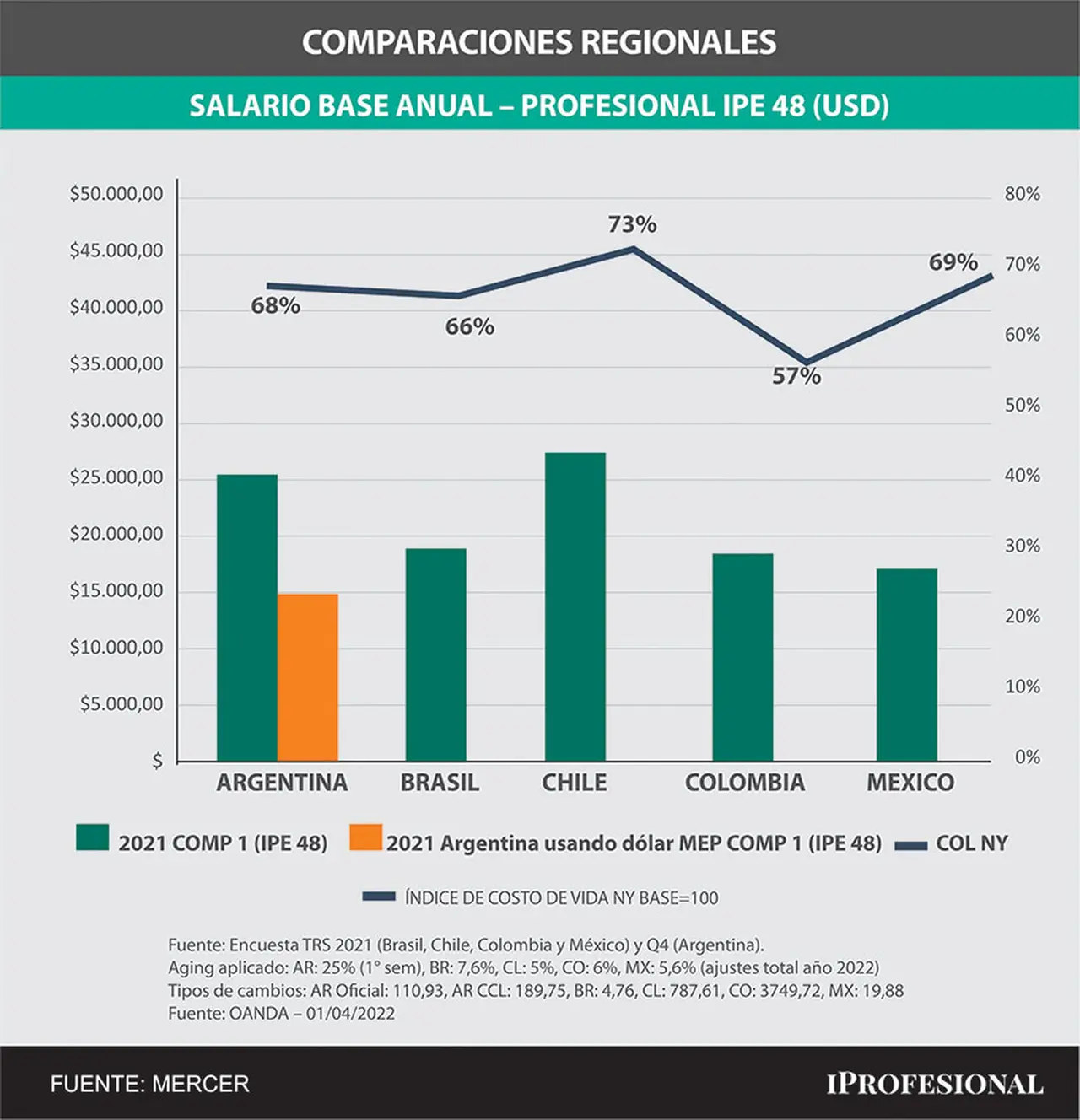Los sueldos de los profesionales argentinos medidos en dólares son de los más bajos de la región