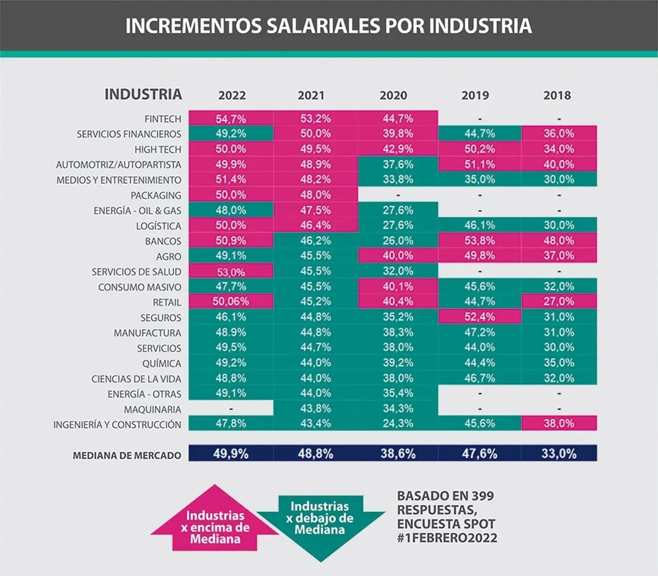 Aumentos de sueldo 2022 sector por sector según datos de Mercer relevados en febrero
