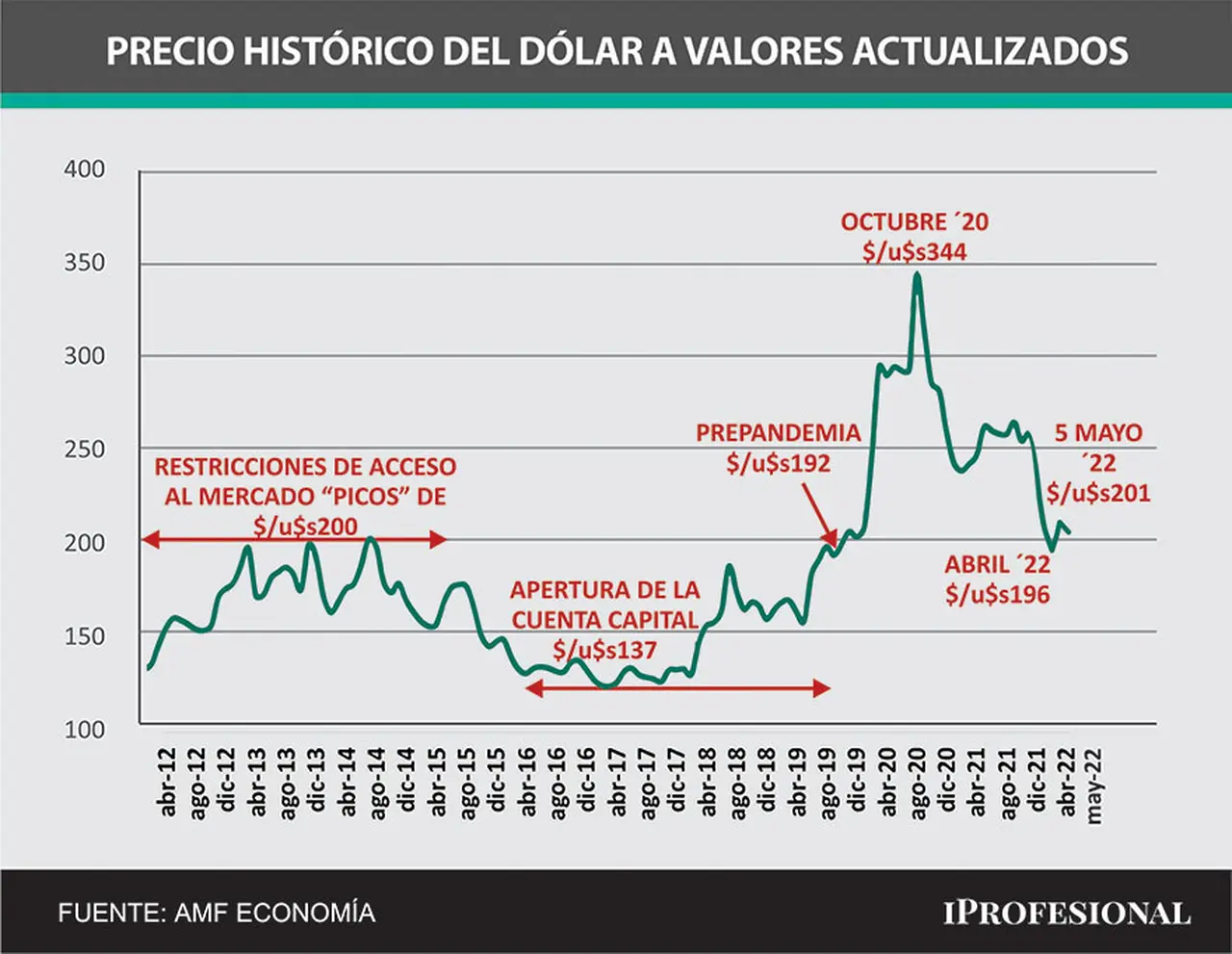 El precio del dólar histórico, a valores actuales, muestra un retroceso del blue pero igual sigue en niveles más altos que antes de 2019.