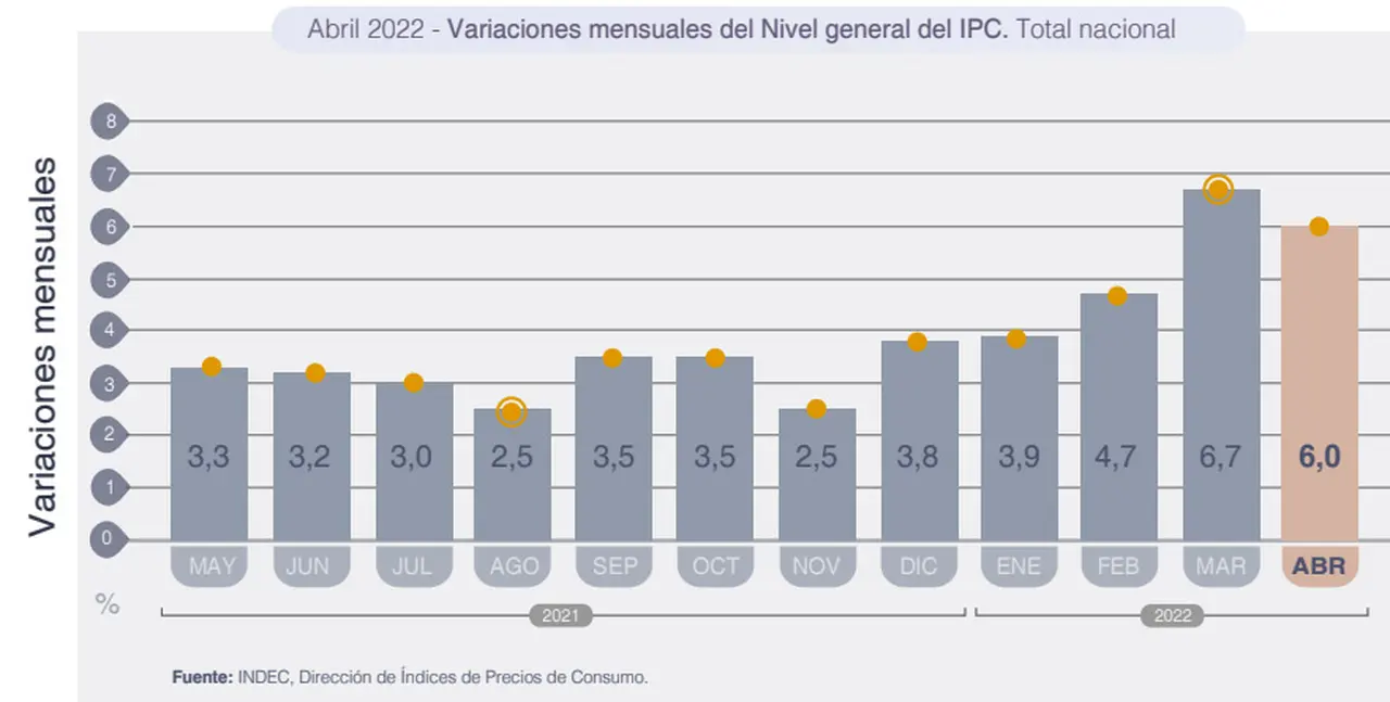 El IPC de abril muestra que los precios siguen embalados en un muy alto ritmo inflacionario.